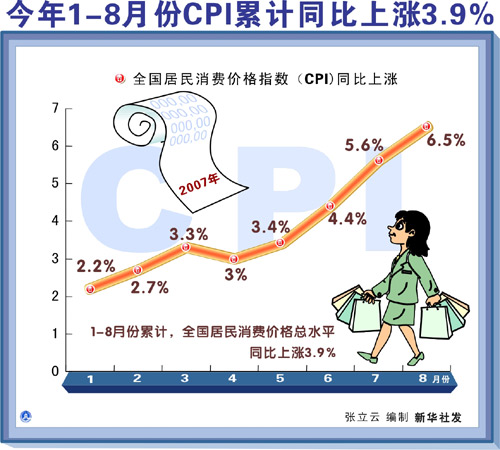 ����ί��9��CPIͬ������6.2�� �Ƿ����ֻ���