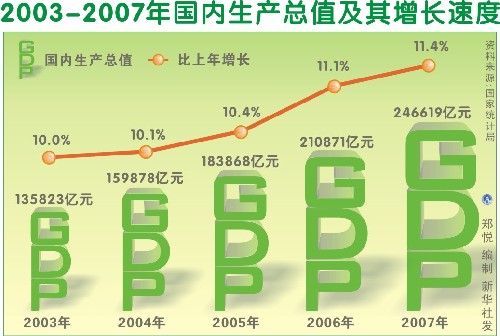 gdp增速_2008年 gdp(2)
