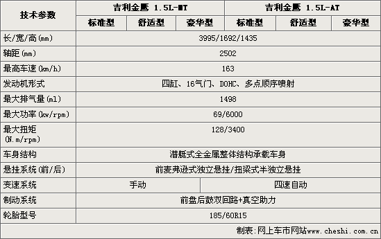 吉利金鹰展车到店 详细参数配置曝光