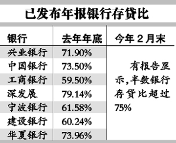 银行存贷比超过监管要求 存款争夺战重出江湖