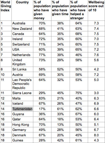 世界捐赠指数国家排名:中国大陆排名倒数第7位