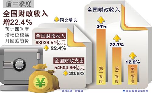 财政收入_全国财政收入增7.5