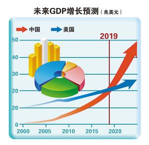 英经济杂志推算:中国2019年成世界经济龙头-经