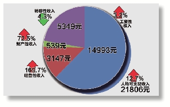 华西村人均收入_临海2017年人均收入(3)