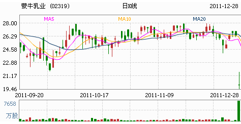 因负面消息影响 蒙牛乳业股价重挫23.95%